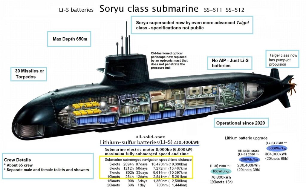 Soryu Class Submarine diagram